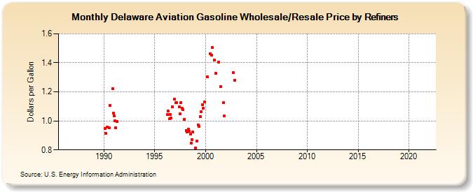 Delaware Aviation Gasoline Wholesale/Resale Price by Refiners (Dollars per Gallon)