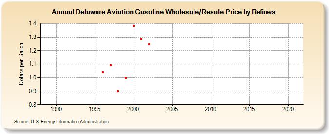 Delaware Aviation Gasoline Wholesale/Resale Price by Refiners (Dollars per Gallon)