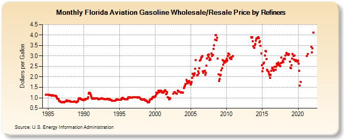 Florida Aviation Gasoline Wholesale/Resale Price by Refiners (Dollars per Gallon)