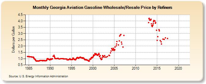 Georgia Aviation Gasoline Wholesale/Resale Price by Refiners (Dollars per Gallon)