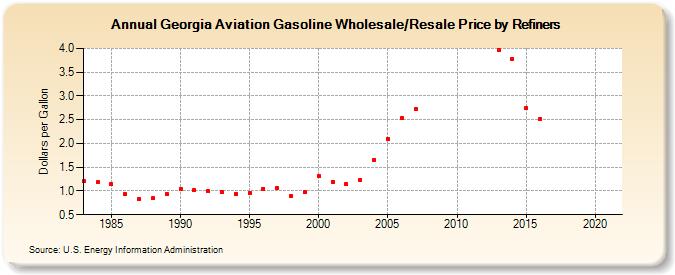 Georgia Aviation Gasoline Wholesale/Resale Price by Refiners (Dollars per Gallon)