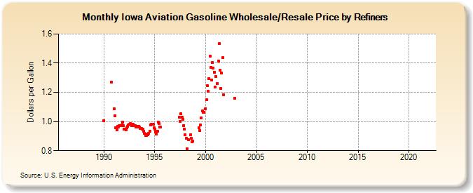 Iowa Aviation Gasoline Wholesale/Resale Price by Refiners (Dollars per Gallon)