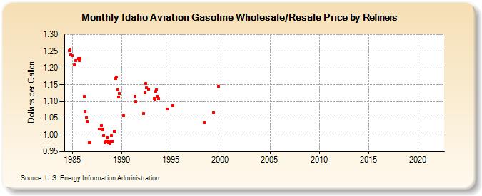 Idaho Aviation Gasoline Wholesale/Resale Price by Refiners (Dollars per Gallon)