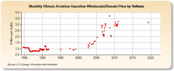 Illinois Aviation Gasoline Wholesale/Resale Price by Refiners (Dollars per Gallon)