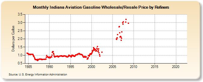 Indiana Aviation Gasoline Wholesale/Resale Price by Refiners (Dollars per Gallon)