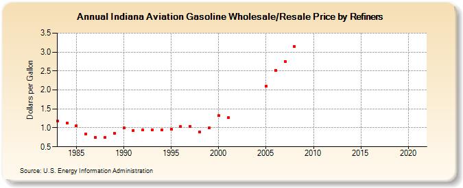 Indiana Aviation Gasoline Wholesale/Resale Price by Refiners (Dollars per Gallon)