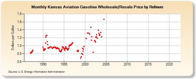 Kansas Aviation Gasoline Wholesale/Resale Price by Refiners (Dollars per Gallon)