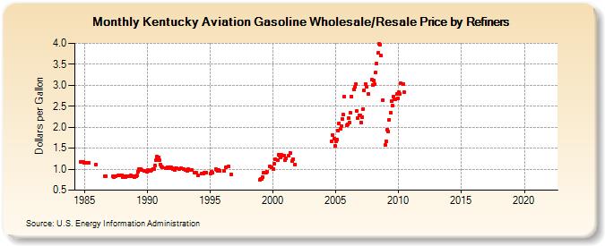 Kentucky Aviation Gasoline Wholesale/Resale Price by Refiners (Dollars per Gallon)