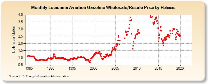 Louisiana Aviation Gasoline Wholesale/Resale Price by Refiners (Dollars per Gallon)