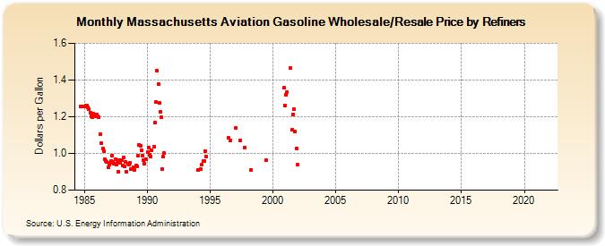 Massachusetts Aviation Gasoline Wholesale/Resale Price by Refiners (Dollars per Gallon)