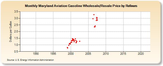 Maryland Aviation Gasoline Wholesale/Resale Price by Refiners (Dollars per Gallon)
