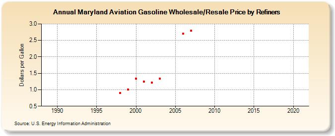 Maryland Aviation Gasoline Wholesale/Resale Price by Refiners (Dollars per Gallon)