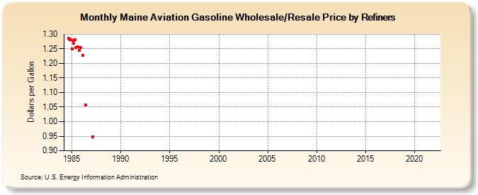 Maine Aviation Gasoline Wholesale/Resale Price by Refiners (Dollars per Gallon)