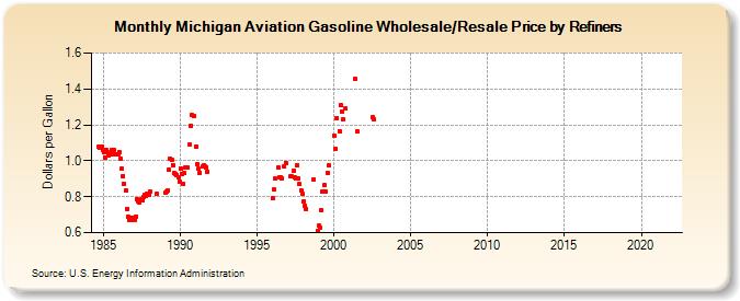Michigan Aviation Gasoline Wholesale/Resale Price by Refiners (Dollars per Gallon)