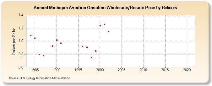 Michigan Aviation Gasoline Wholesale/Resale Price by Refiners (Dollars per Gallon)