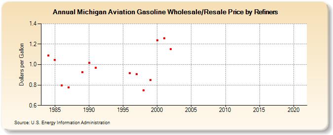 Michigan Aviation Gasoline Wholesale/Resale Price by Refiners (Dollars per Gallon)