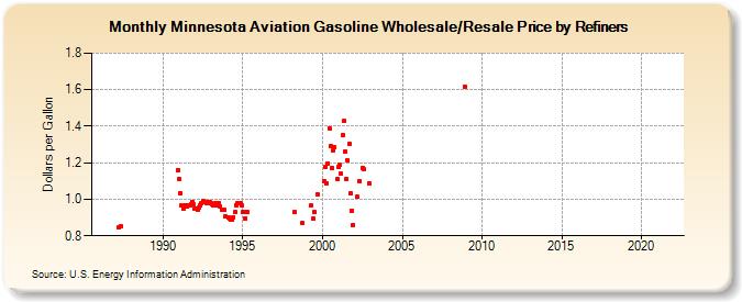 Minnesota Aviation Gasoline Wholesale/Resale Price by Refiners (Dollars per Gallon)