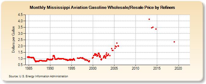 Mississippi Aviation Gasoline Wholesale/Resale Price by Refiners (Dollars per Gallon)