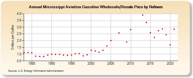 Mississippi Aviation Gasoline Wholesale/Resale Price by Refiners (Dollars per Gallon)