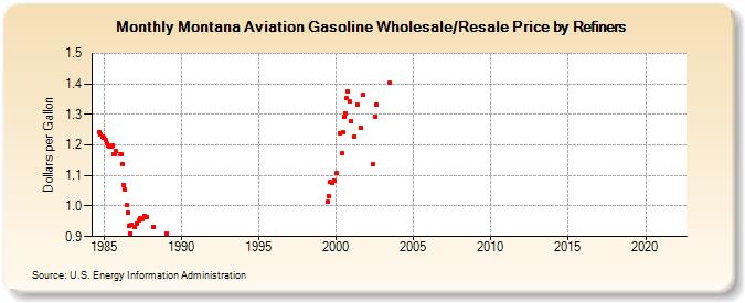 Montana Aviation Gasoline Wholesale/Resale Price by Refiners (Dollars per Gallon)