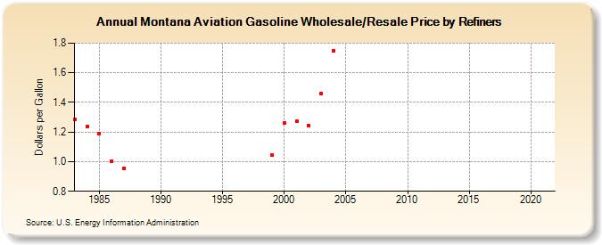 Montana Aviation Gasoline Wholesale/Resale Price by Refiners (Dollars per Gallon)