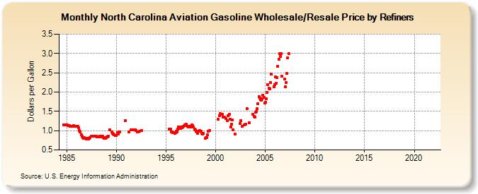 North Carolina Aviation Gasoline Wholesale/Resale Price by Refiners (Dollars per Gallon)