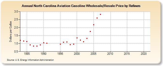 North Carolina Aviation Gasoline Wholesale/Resale Price by Refiners (Dollars per Gallon)