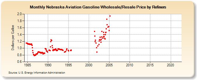 Nebraska Aviation Gasoline Wholesale/Resale Price by Refiners (Dollars per Gallon)