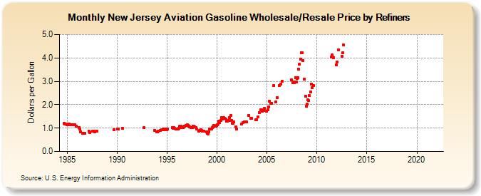 New Jersey Aviation Gasoline Wholesale/Resale Price by Refiners (Dollars per Gallon)