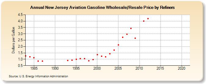 New Jersey Aviation Gasoline Wholesale/Resale Price by Refiners (Dollars per Gallon)