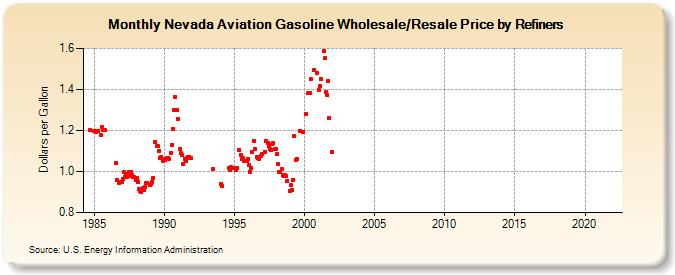 Nevada Aviation Gasoline Wholesale/Resale Price by Refiners (Dollars per Gallon)