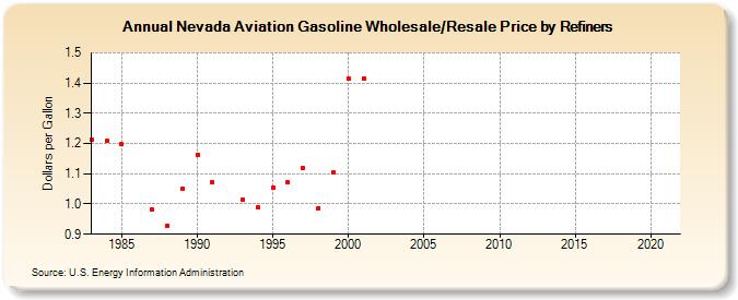 Nevada Aviation Gasoline Wholesale/Resale Price by Refiners (Dollars per Gallon)