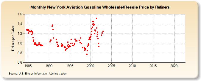 New York Aviation Gasoline Wholesale/Resale Price by Refiners (Dollars per Gallon)