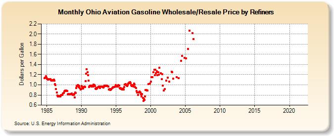Ohio Aviation Gasoline Wholesale/Resale Price by Refiners (Dollars per Gallon)