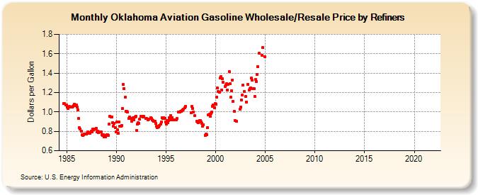 Oklahoma Aviation Gasoline Wholesale/Resale Price by Refiners (Dollars per Gallon)