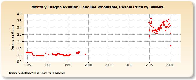 Oregon Aviation Gasoline Wholesale/Resale Price by Refiners (Dollars per Gallon)