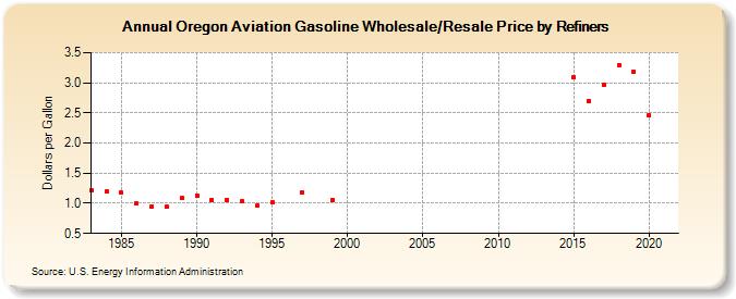 Oregon Aviation Gasoline Wholesale/Resale Price by Refiners (Dollars per Gallon)