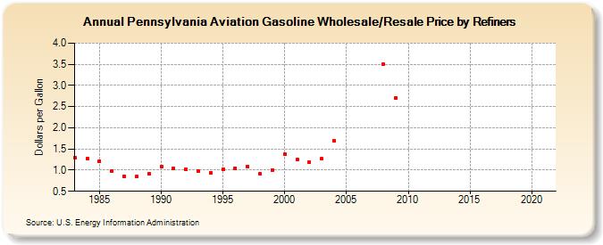 Pennsylvania Aviation Gasoline Wholesale/Resale Price by Refiners (Dollars per Gallon)