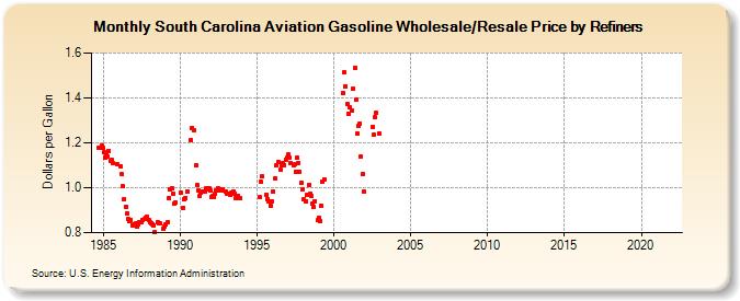 South Carolina Aviation Gasoline Wholesale/Resale Price by Refiners (Dollars per Gallon)