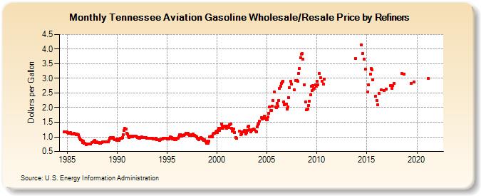 Tennessee Aviation Gasoline Wholesale/Resale Price by Refiners (Dollars per Gallon)