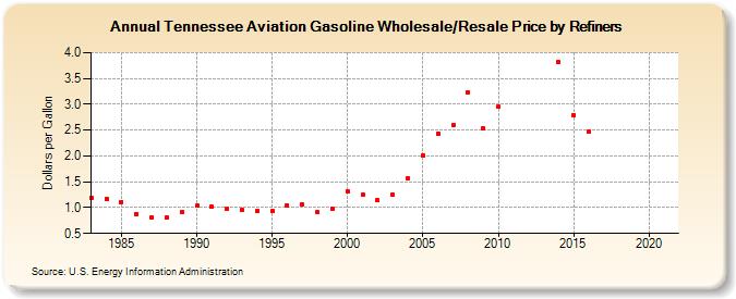 Tennessee Aviation Gasoline Wholesale/Resale Price by Refiners (Dollars per Gallon)