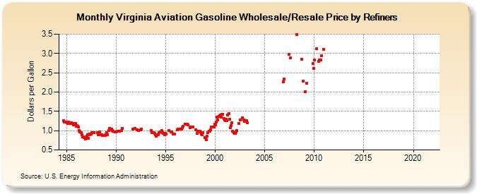 Virginia Aviation Gasoline Wholesale/Resale Price by Refiners (Dollars per Gallon)