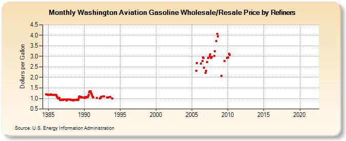 Washington Aviation Gasoline Wholesale/Resale Price by Refiners (Dollars per Gallon)