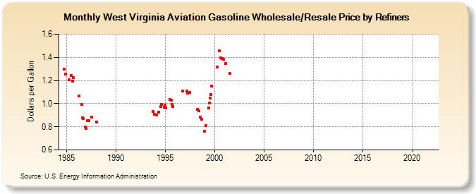 West Virginia Aviation Gasoline Wholesale/Resale Price by Refiners (Dollars per Gallon)