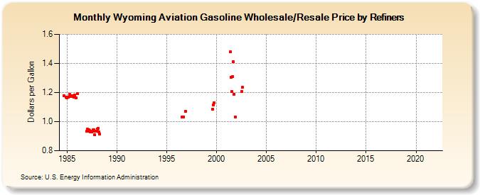 Wyoming Aviation Gasoline Wholesale/Resale Price by Refiners (Dollars per Gallon)