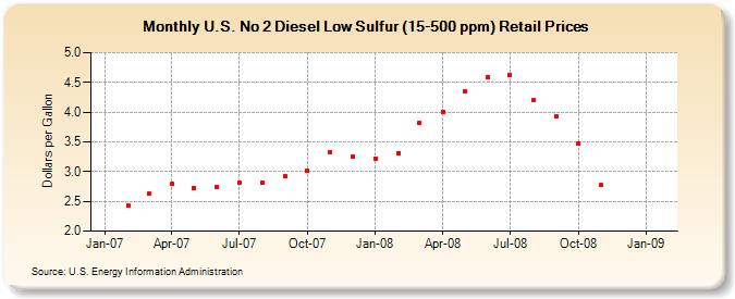 U.S. No 2 Diesel Low Sulfur (15-500 ppm) Retail Prices (Dollars per Gallon)