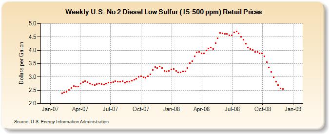 Weekly U.S. No 2 Diesel Low Sulfur (15-500 ppm) Retail Prices (Dollars per Gallon)