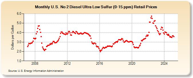 U.S. No 2 Diesel Ultra Low Sulfur (0-15 ppm) Retail Prices (Dollars per Gallon)