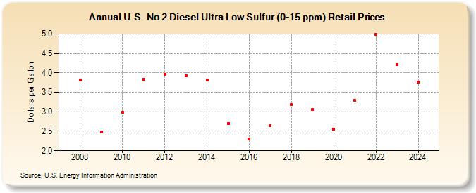 U.S. No 2 Diesel Ultra Low Sulfur (0-15 ppm) Retail Prices (Dollars per Gallon)