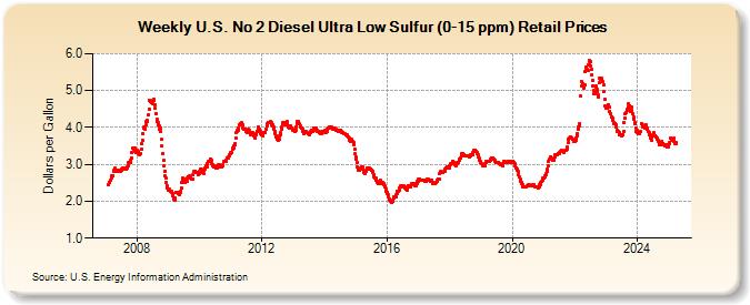 Weekly U.S. No 2 Diesel Ultra Low Sulfur (0-15 ppm) Retail Prices (Dollars per Gallon)